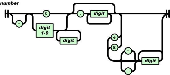 json number limit